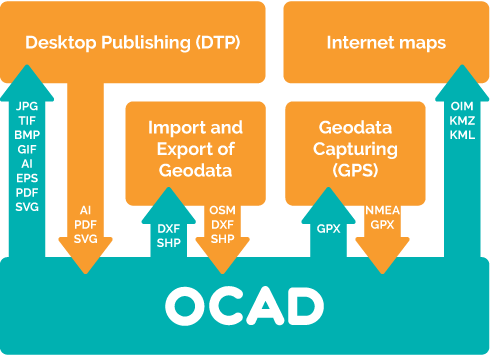 Jak OCAD pracuje s daty